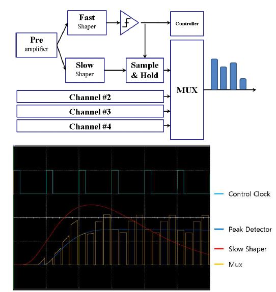 4채널 신호처리 회로 블록도 및 내부 신호 처리 파형