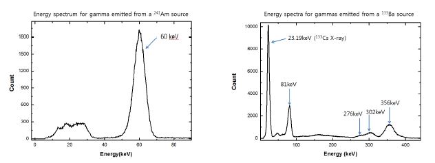 CsI(Tl) 섬광체, H9500 PMT와 본 연구진이 개발한 5채널 회로 및 디지털 신호처리 획득 시스템을 이용하여 241Am과 133Ba 감마선원에 대해 획득한 에너지 스펙트럼