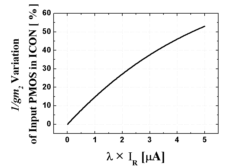 기존의 ICON에서 λIR에 따른 gm2의 변화(좌)와 기존의 ICON 및 제안한 회로의 Rin-eq값의 변화(우)