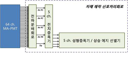 제작된 신호처리회로의 개념도