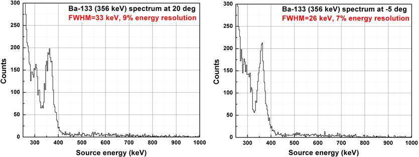 온도변화에 따른 133Ba 감마선원에 대한 스펙트럼
