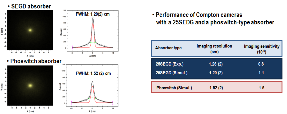 25SEGD absorber와 phoswitch-type absorber를 사용한 컴프턴 카메라의 검출효율 및 영상해상도를 전산모사를 통해 비교한 결과