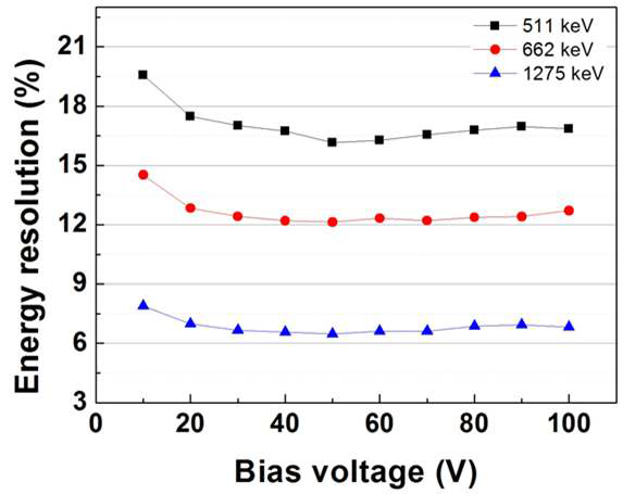 바이어스 전압에 따른 에너지 분해능