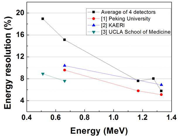 본 연구에서 제작된 CsI(Tl) 검출기와 다른 연구기관에서 제작한 광 다이오드 기반 검출기의 에너지 분해능 비교