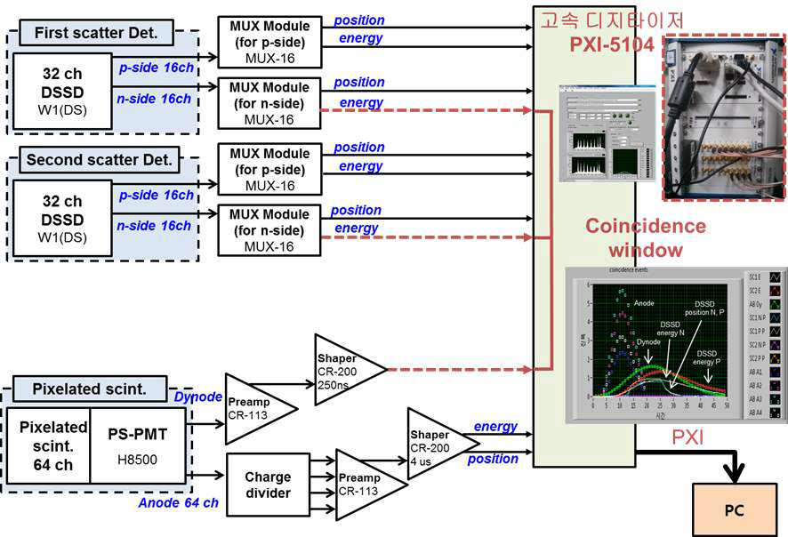이중모드 컴프턴 카메라와 고속디지타이저로 구성된 동시계수회로