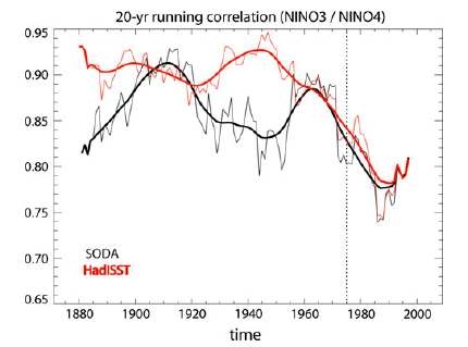 Figure 1 20-year running correlation between NINO3 and NINO4 for SODA (black) and HadISST (red).