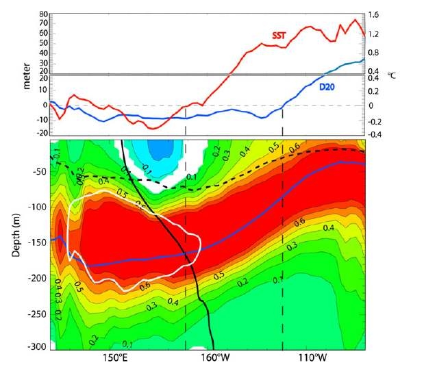 Figure 2 Vertical section of the regression between temperature and thermocline depthanomalies over 1958? -2008. The black thick line indicates the zero contour of thefirst EOF mode of temperature anomalies. The blue thick line indicates the meanthermocline depth and the black thick dashed line indicates the mixed layer depth.The intersection between the black line and the blue line therefore stands for theposition of the thermocline pivot. The noncolored area indicates where the regressionvalues is below the 95 % confidence level. The white contour indicates the -0.4 Ccontour of the dominant EOF of the 7-year low-pass filtered temperature anomaliesand indicates where stratification changes at decadal timescale are the largest. (Top)The skewness of thermocline depth anomalies (blue line?-left scale) and temperatureanomalies (red line?-right scale). The vertical dashed lines indicate the position ofthe zero crossing for SST and themocline depth