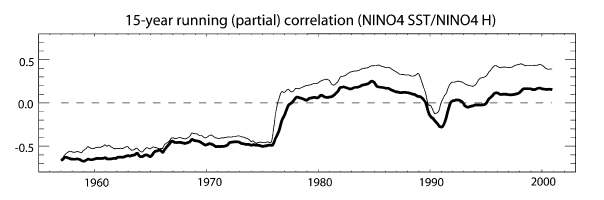Figure 3 15-year running correlation (thick line) and partial correlation (thin line) between SST and thermocline anomalies in the NINO4 region. The partial correlation uses the NINO3 SST index as the controlling variable.