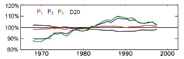 Figure 5. Running mean (20 years) of projection coefficients P1 (red), P2 (blue) and P3(green), and mean thermocline depth D20 (black, averaged in area Ni?o4), in percentof their mean value over 544 1958-2008 in the SODA reanalysis