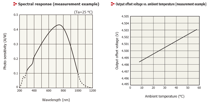 S8866-128 silicon photodiode의 sensitivity[23]를 파장의 함수(왼쪽)와 출력 전압 offset의 온도에 대한 민감도(오른쪽)를 나타낸 그림.