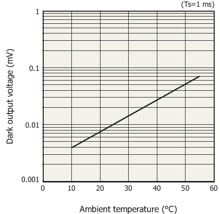 S8866-128 silicon photodiode[23]에서 발생하는 dark current를 온도의 함수로 나타낸 그림.