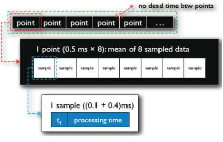 0.4 ms의 dead time을 허용한 0.1 ms 데이터를 8회 적분하고 평균하여 4 ms 단위 데이터를 구성하는 방식을 설명하는 그림.