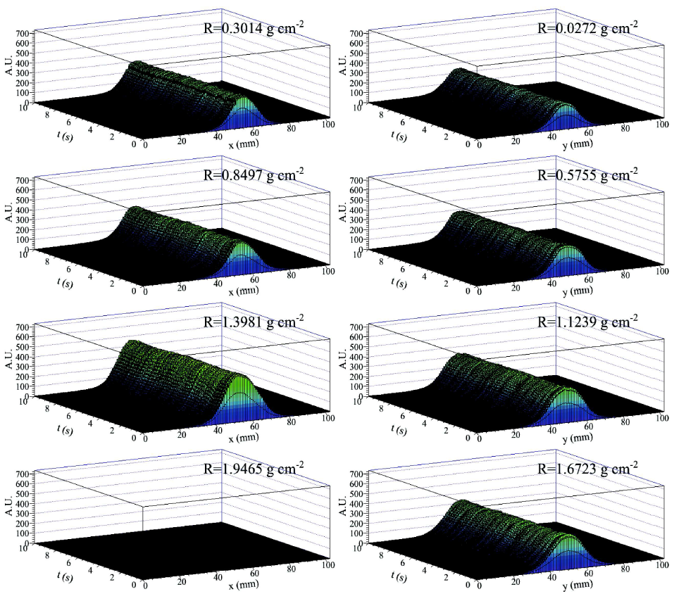R = 0.3014 g·cm-2부터 1.9065 g·cm-2까지 측정된 양성자 선량분포를 4 ms 간격으로 시간의 함수로 나타낸 그림.