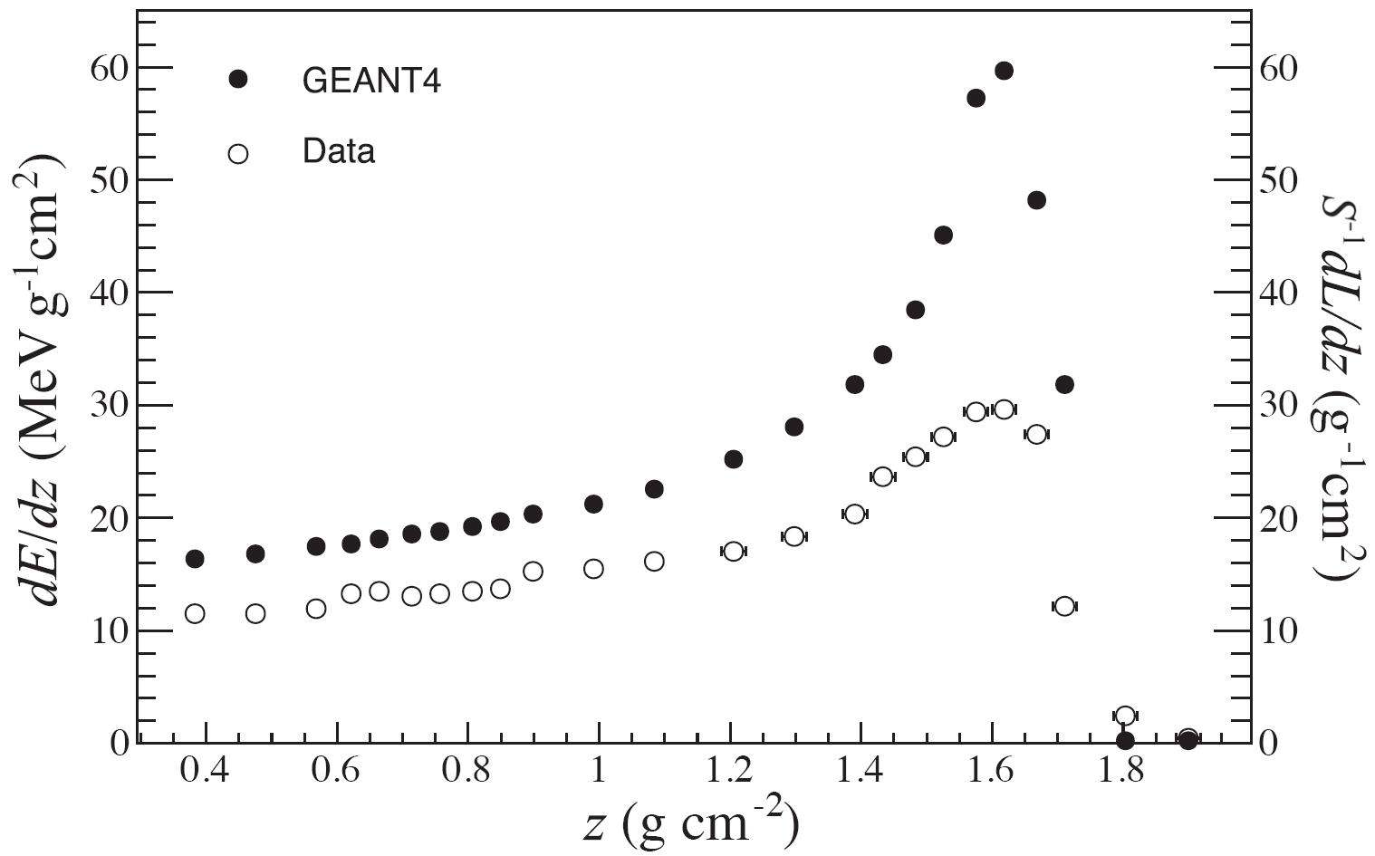 에너지와 동등한 차원이 되도록 규격화한 detector response S-1 dL/dz을 GEANT4 전산모사를 이용하여 구한 specific energy loss와 비교한 그림이다.