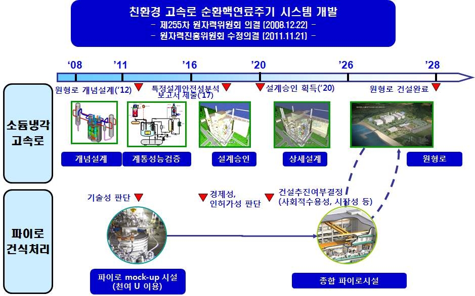 그림 6 순환형핵연료주기 시스템 개발 로드맵