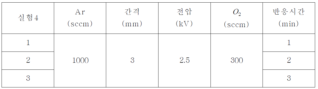 반응 시간에 따른 실험