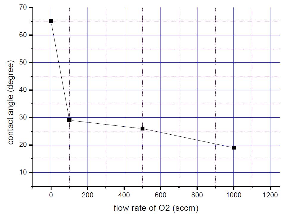 O₂ 유량 변화에 따른 접촉각 변화