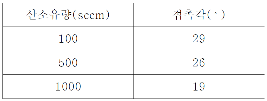 변수 - 산소 유량