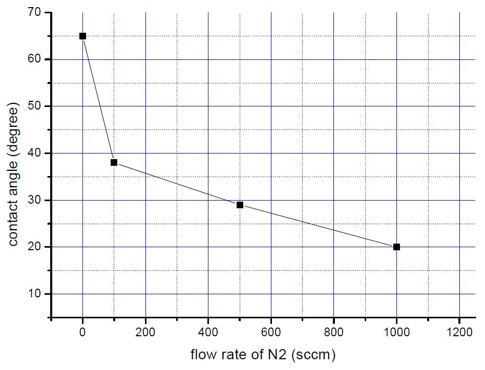 N₂유량 변화에 따른 접촉각 변화