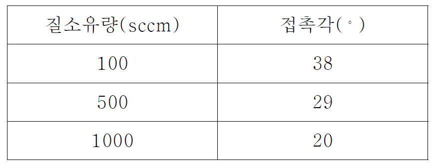 변수 - 질소 유량