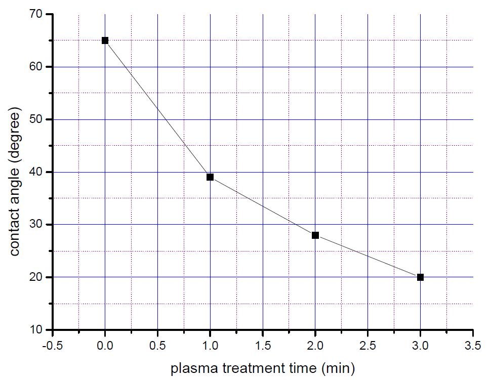 시간에 따른 접촉각 변화