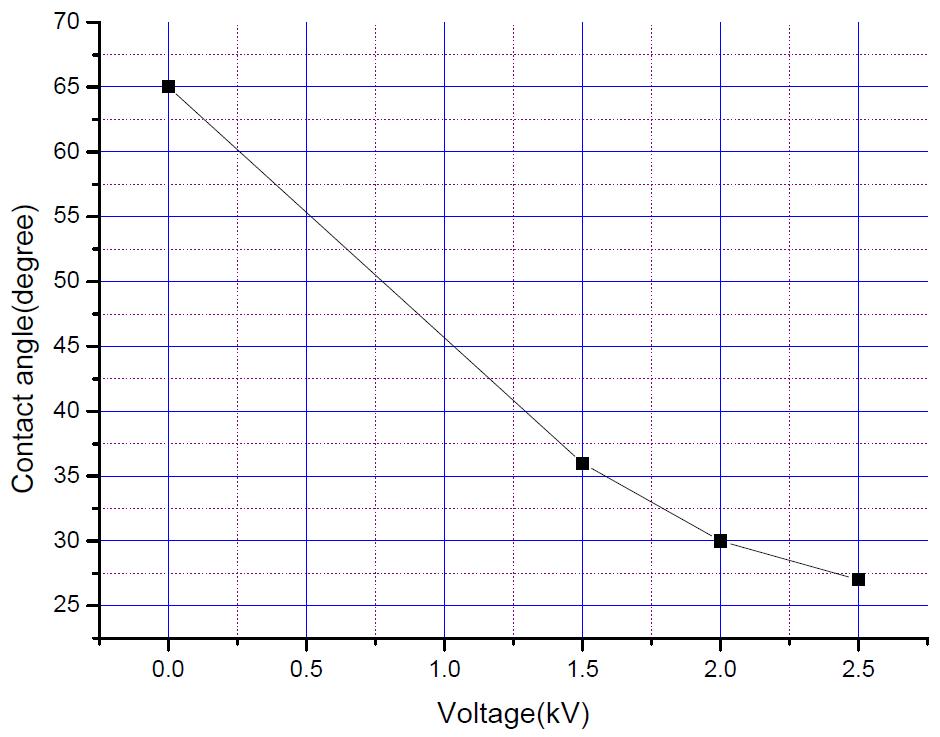 전압에 따른 접촉각 변화
