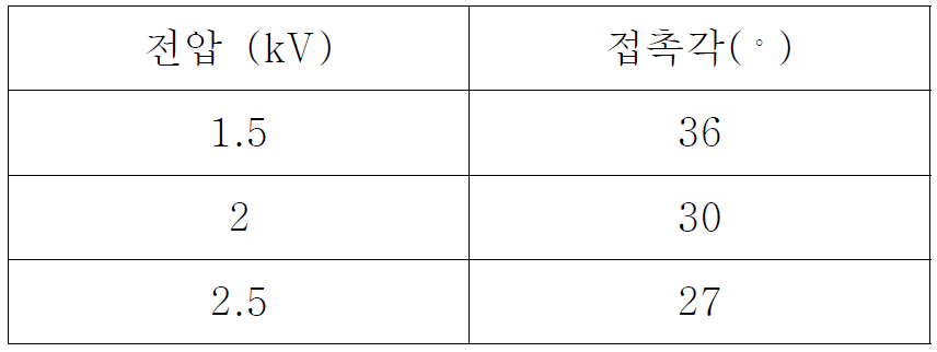 변수 - 전압