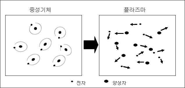 중성기체와 플라즈마의 비교