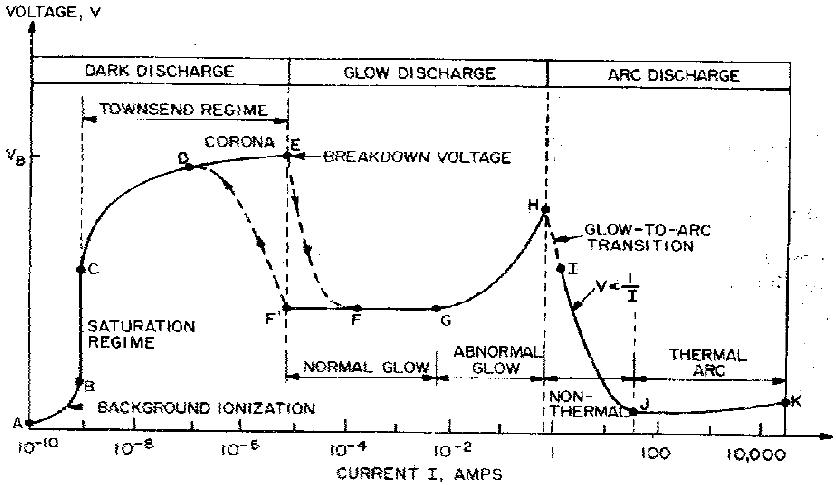 DC방전의 전류-전압 특성 곡선