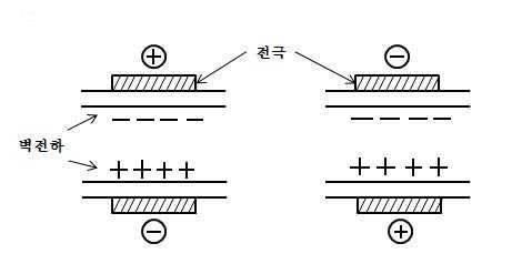 배리어 방전 전극 구조