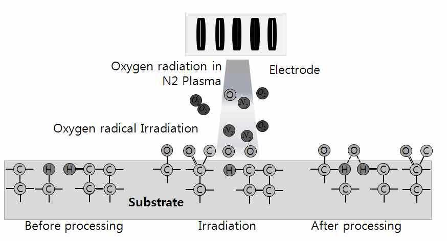 대기압 플라즈마에 의한 표면개질