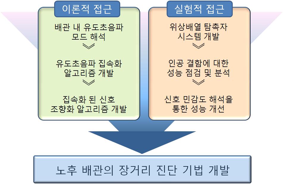 연구 목표 및 연구 내용