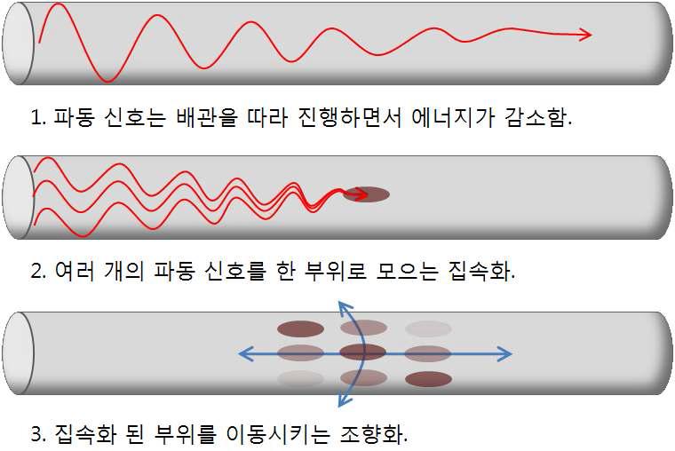 유도초음파 전파 및 집속, 조향화