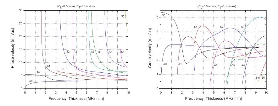 판형재료의 유도초음파 위상속도 분산선도(좌), 군속도 분산선도(우)