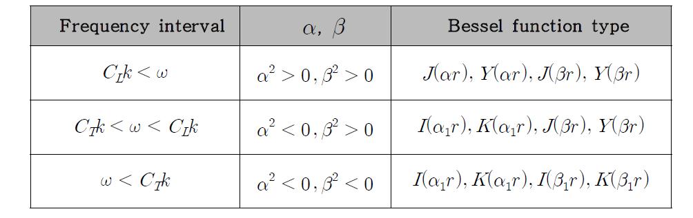 Bessel functions used at its different range of phase velocity level