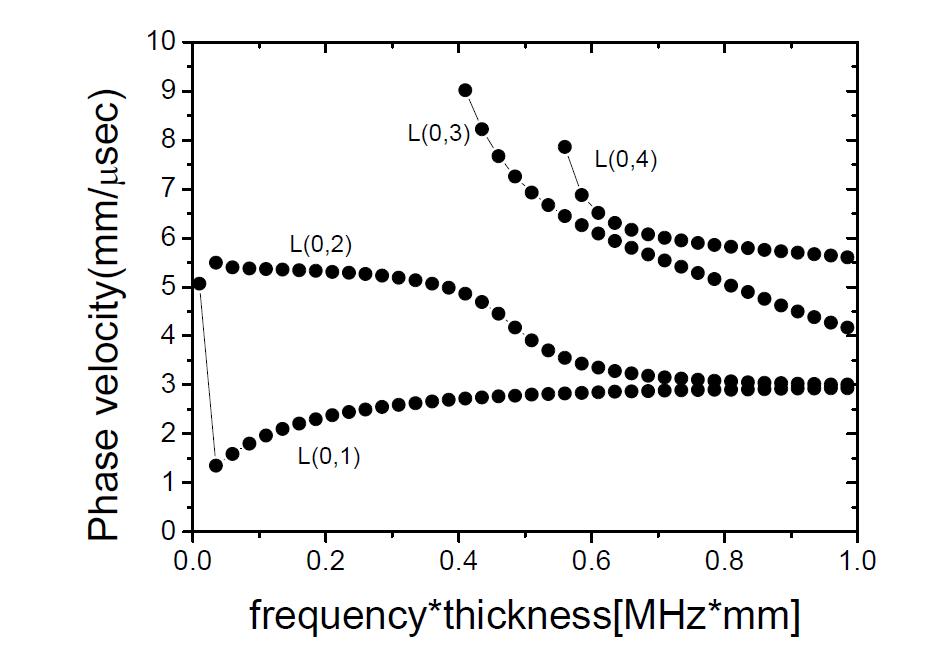 Phase velocity dispersion curves of axisymmetric longitudinal waves in Carbon Steel pipe of 88mm OD, 5mm thickness