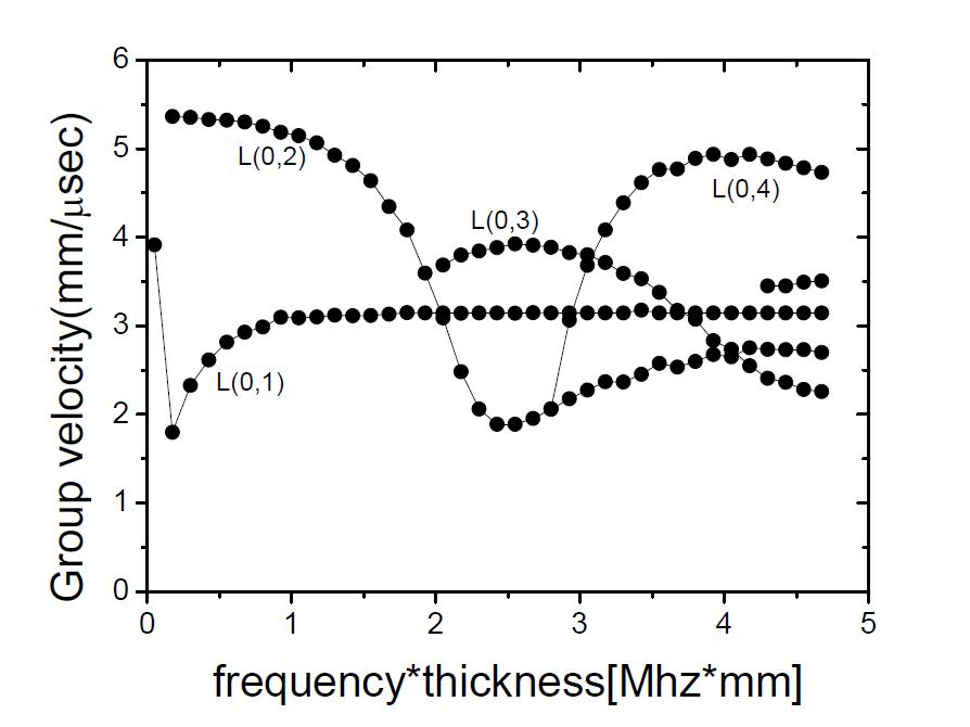 Group velocity dispersion curves of axisymmetric longitudinal waves in Carbon Steel pipe of 88mm OD, 5mm thickness