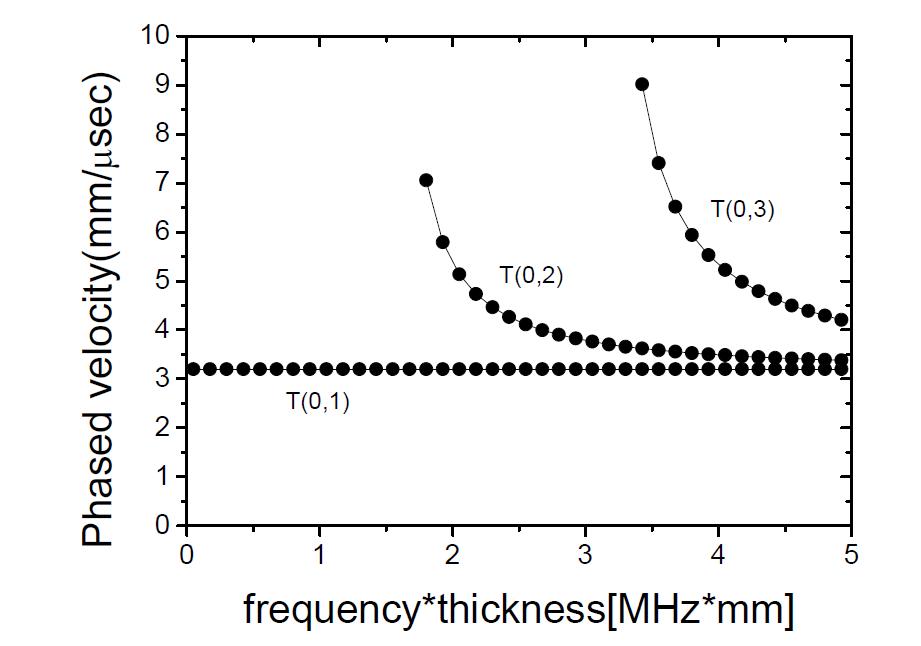 Phase velocity dispersion curves of axisymmetric torsional waves in Carbon Steel pipe of 88mm OD, 5mm thickness