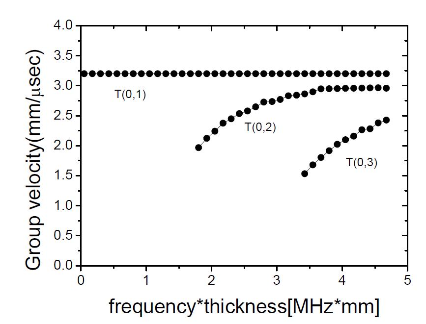 Group velocity dispersion curves of axisymmetric torsional waves in Carbon Steel pipe of 88mm OD, 5mm thickness