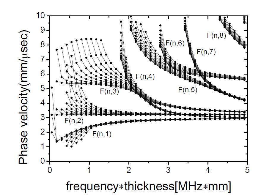 Phase velocity dispersion curves of non-axisymmetric flexural waves in Carbon Steel pipe of 88mm OD, 5mm thickness