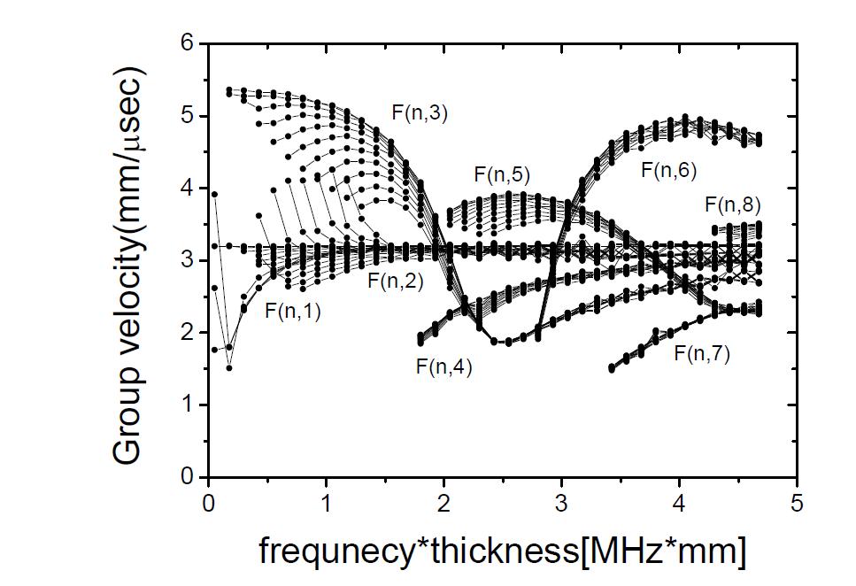 Group velocity dispersion curves of non-axisymmetric flexural waves in Carbon Steel pipe of 88mm OD, 5mm thickness