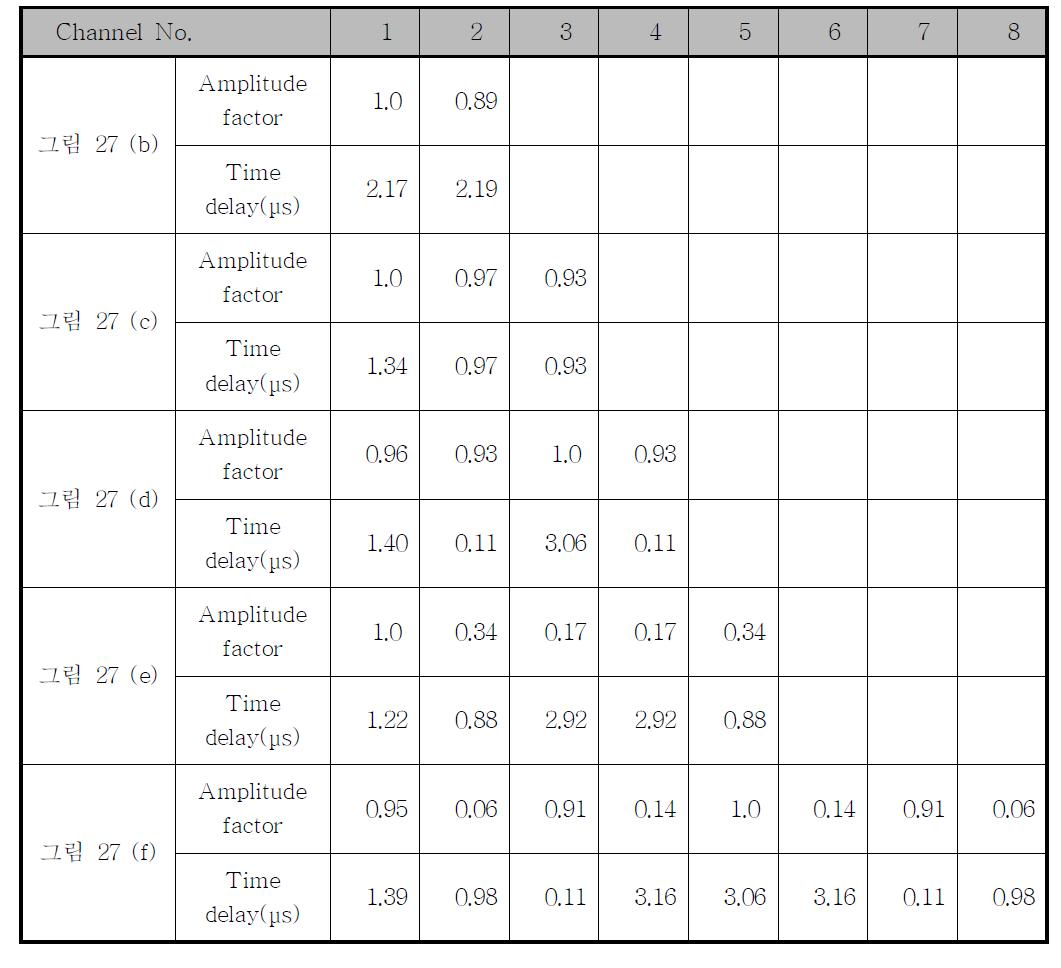 그림 27에서의 각 탐촉자별 진폭 및 시간차