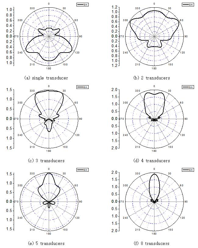 Focused angular profile for (360/N)° loading condition from single to 8 transducers at 5 meter