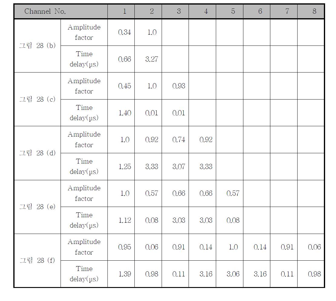 그림 28에서의 각 탐촉자별 진폭 및 시간차
