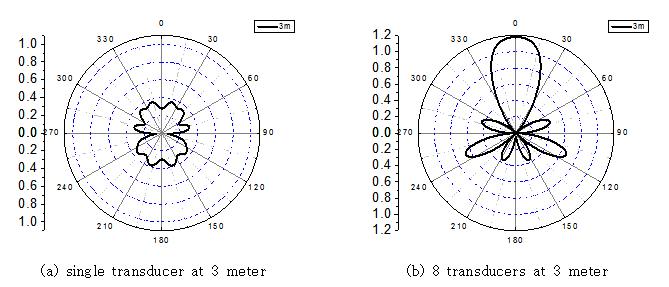 Guided wave (a) single transducer excitation at 300kHz, (b) focused by 8 transducers excitation at 300kHz at 3 meter