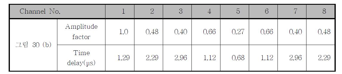 그림 30에서의 각 탐촉자별 진폭 및 시간차