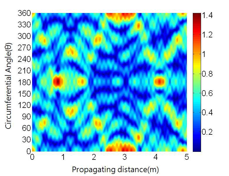 Guided wave propagation image focused at 3 meter at the frequency of 300kHz