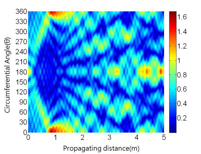 Guided wave propagation image focused at 3 meter, 0° at the frequency of 300kHz