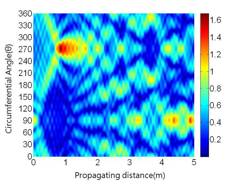 Guided wave propagation image focused at 3 meter, 0° at the frequency of 300kHz