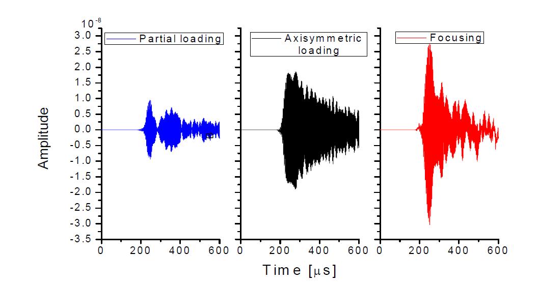 유도초음파 가진 조건에 따른 유도초음파 진폭(부분가진, 축대칭 가진, 유도초음파 집속)